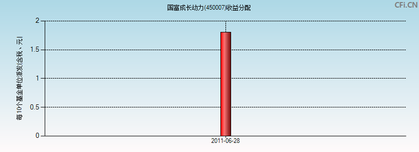 国富成长动力(450007)基金收益分配图