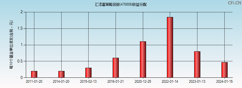 汇添富策略回报(470008)基金收益分配图