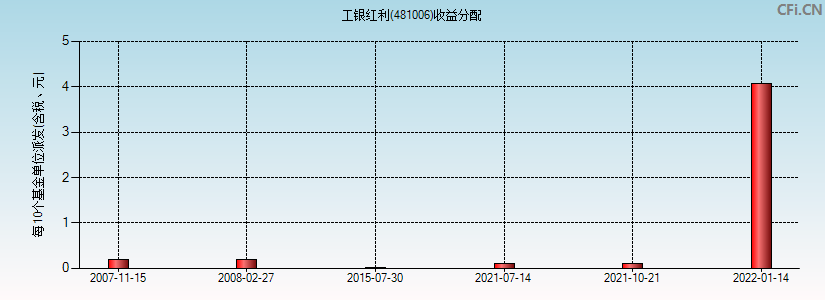 工银红利(481006)基金收益分配图