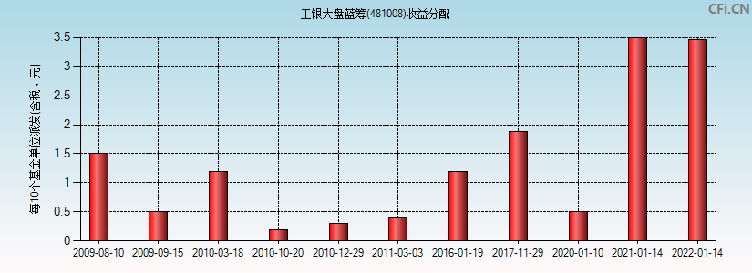 工银大盘蓝筹(481008)基金收益分配图