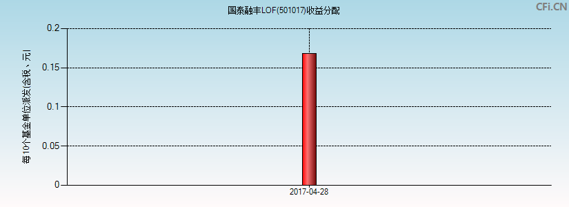 国泰融丰LOF(501017)基金收益分配图