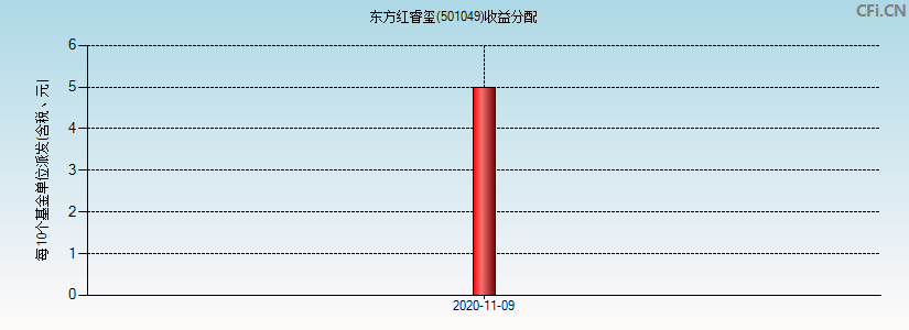 东方红睿玺(501049)基金收益分配图