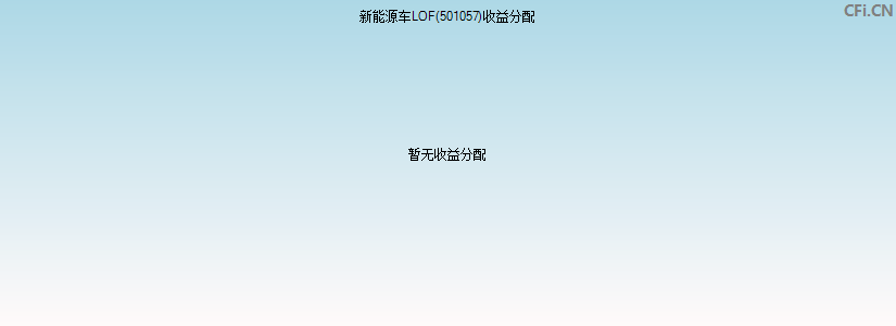 新能源车LOF(501057)基金收益分配图