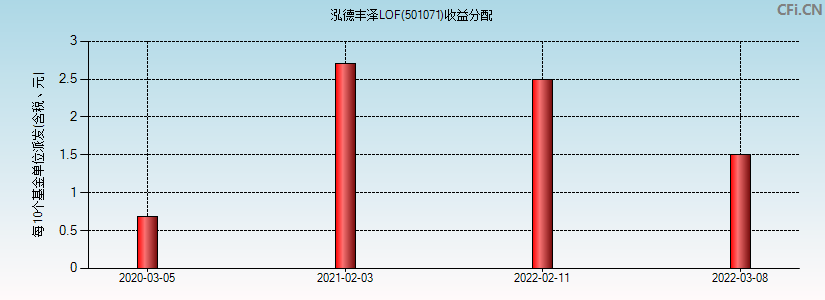 泓德丰泽LOF(501071)基金收益分配图