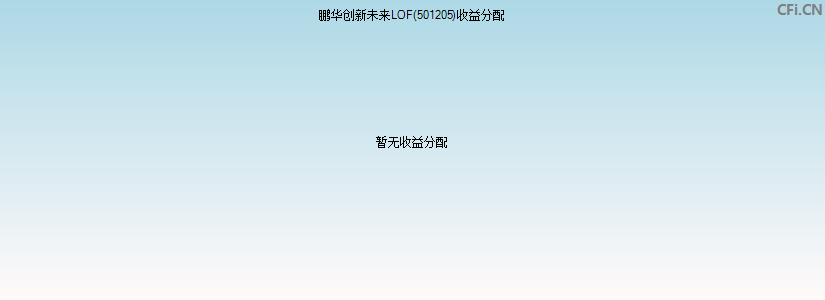 鹏华创新未来LOF(501205)基金收益分配图