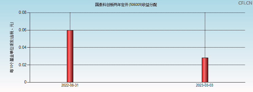 国泰科创板(506009)基金收益分配图