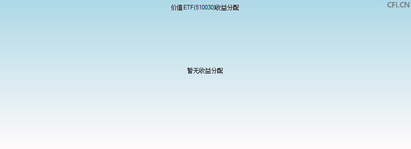 价值ETF(510030)基金收益分配图