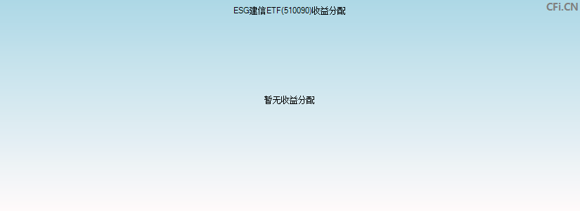 ESG建信ETF(510090)基金收益分配图