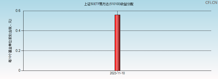 上证50ETF易方达(510100)基金收益分配图