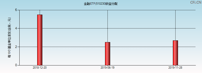 金融ETF(510230)基金收益分配图