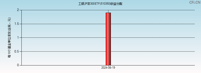 工银沪深300ETF(510350)基金收益分配图