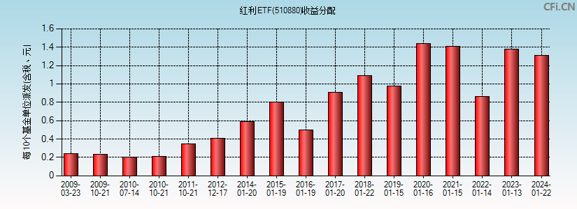 红利ETF(510880)基金收益分配图