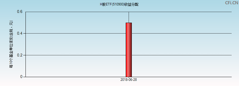 H股ETF(510900)基金收益分配图
