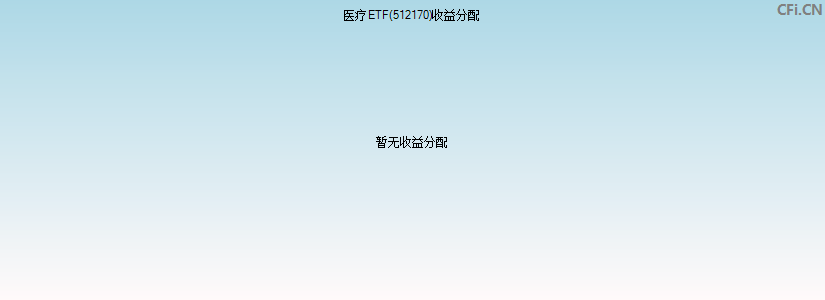 医疗ETF(512170)基金收益分配图