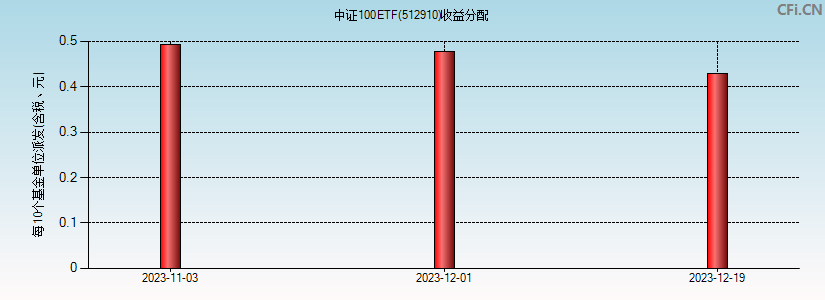 中证100ETF(512910)基金收益分配图