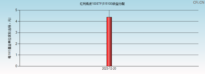 红利低波100ETF(515100)基金收益分配图