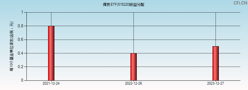 煤炭ETF(515220)基金收益分配图