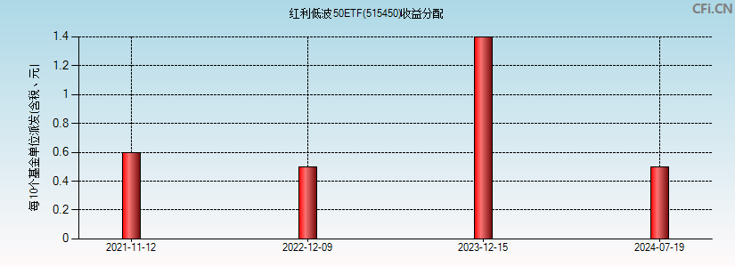 红利低波50ETF(515450)基金收益分配图