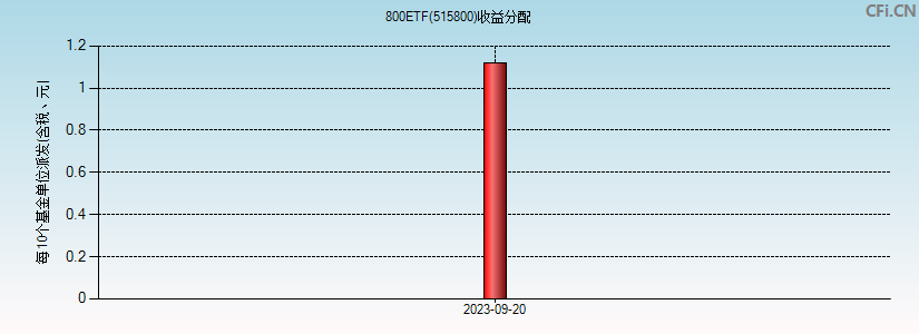 800ETF(515800)基金收益分配图