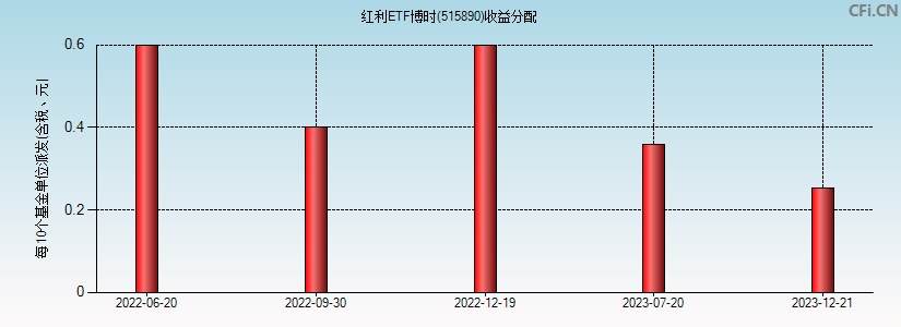 红利ETF博时(515890)基金收益分配图