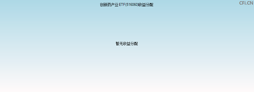 创新药产业ETF(516060)基金收益分配图