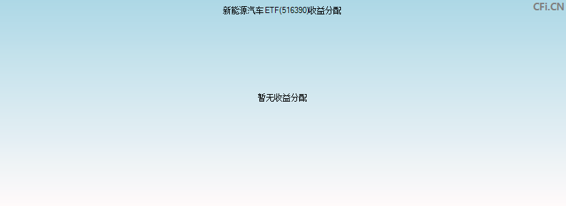 新能源汽车ETF(516390)基金收益分配图