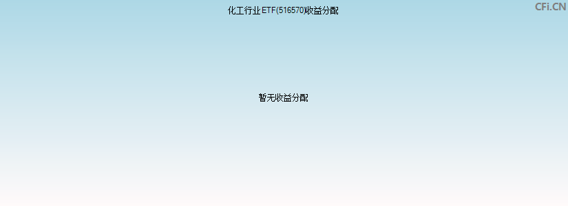 化工行业ETF(516570)基金收益分配图