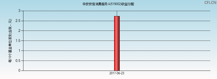 华安安信消费服务A(519002)基金收益分配图