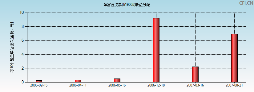 海富股票(519005)基金收益分配图