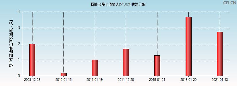 国泰金鼎价值精选(519021)基金收益分配图