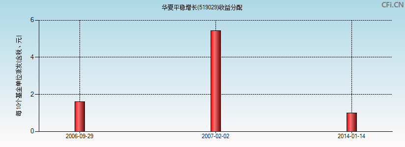 华夏平稳增长(519029)基金收益分配图