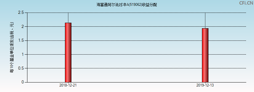 海富通阿尔法对冲A(519062)基金收益分配图