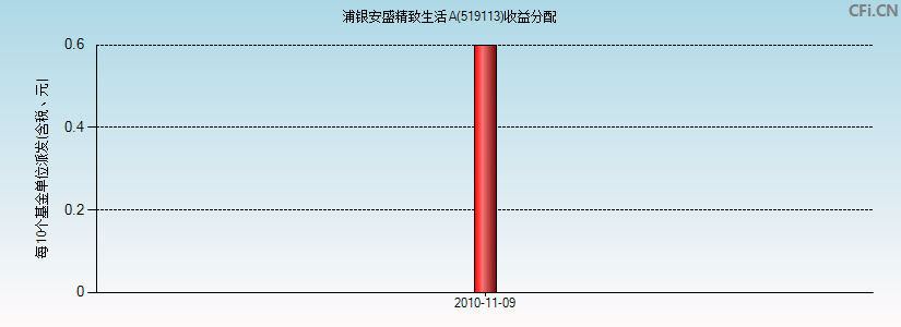 浦银安盛精致生活A(519113)基金收益分配图