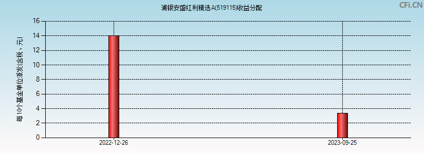 浦银安盛红利精选A(519115)基金收益分配图