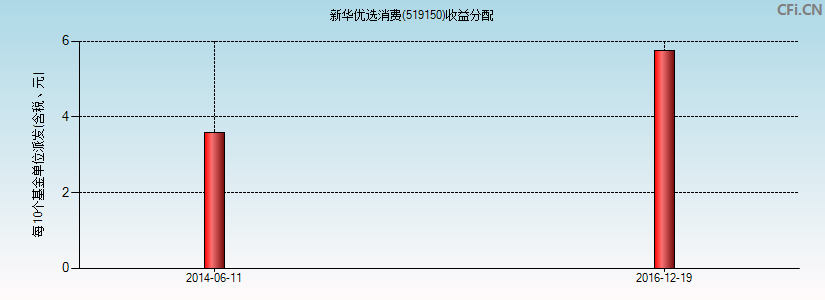 新华优选消费(519150)基金收益分配图