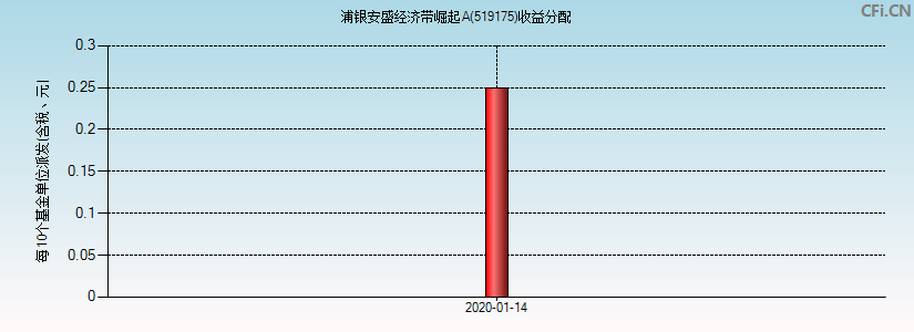 浦银安盛经济带崛起A(519175)基金收益分配图