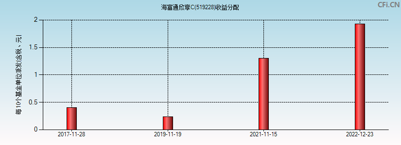 海富通欣享C(519228)基金收益分配图