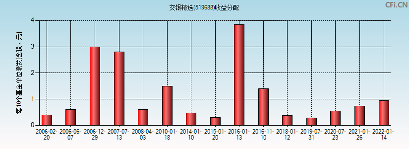 交银精选(519688)基金收益分配图