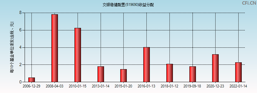 交银稳健(519690)基金收益分配图