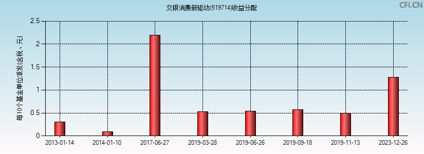 交银消费新驱动(519714)基金收益分配图