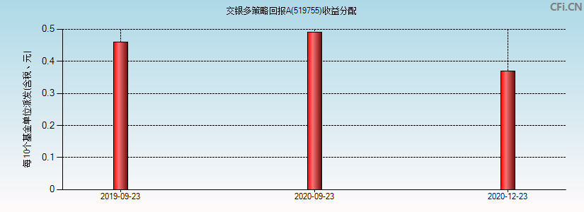 交银多策略回报A(519755)基金收益分配图