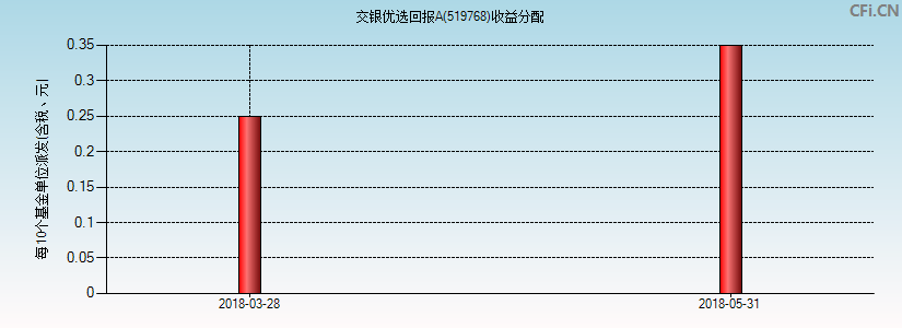 交银优选回报A(519768)基金收益分配图