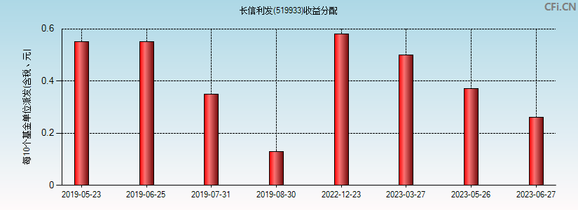 长信利发(519933)基金收益分配图