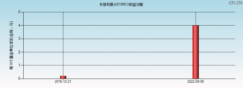 长信利泰A(519951)基金收益分配图