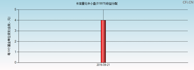 长信量化中小盘(519975)基金收益分配图