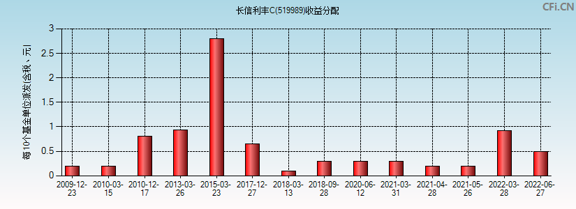 长信利丰C(519989)基金收益分配图