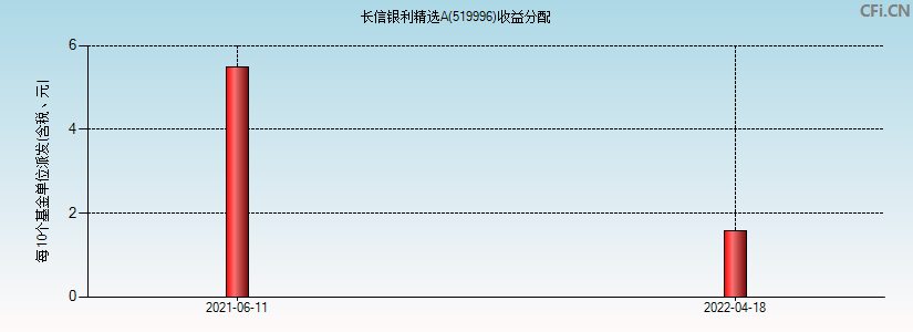 长信银利精选A(519996)基金收益分配图