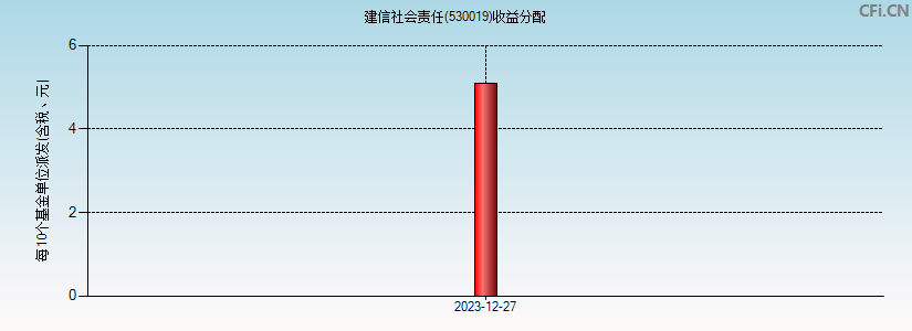 建信社会责任(530019)基金收益分配图