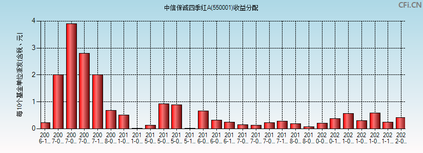 中信保诚四季红A(550001)基金收益分配图