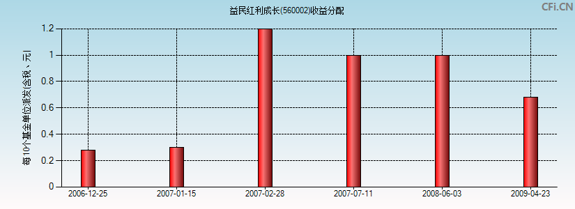 益民红利成长(560002)基金收益分配图